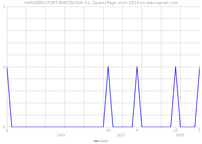 VARADERO PORT BARCELONA S.L. (Spain) Page visits 2024 