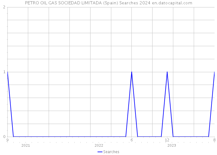PETRO OIL GAS SOCIEDAD LIMITADA (Spain) Searches 2024 
