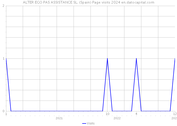ALTER EGO PAS ASSISTANCE SL. (Spain) Page visits 2024 