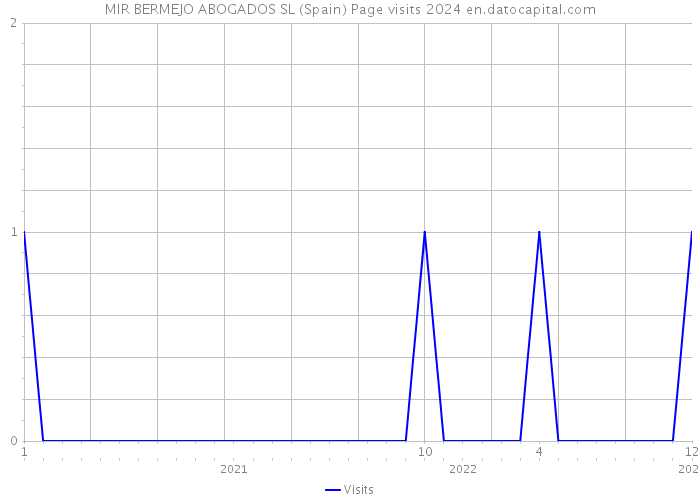 MIR BERMEJO ABOGADOS SL (Spain) Page visits 2024 