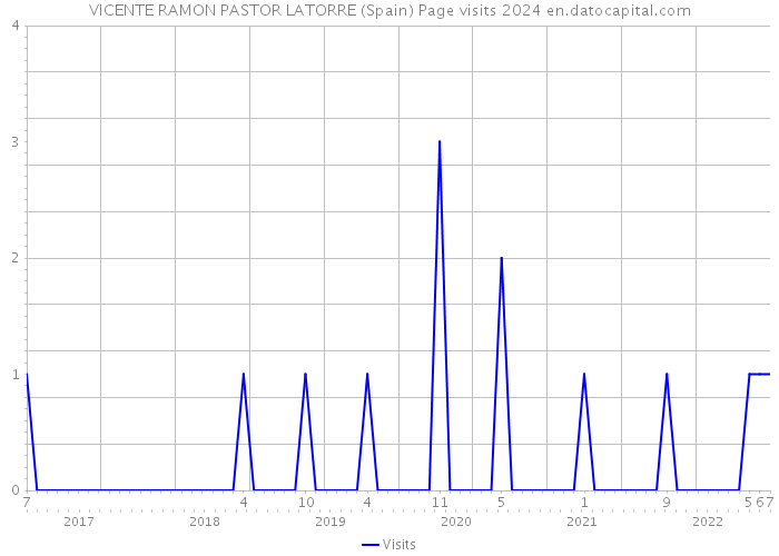 VICENTE RAMON PASTOR LATORRE (Spain) Page visits 2024 