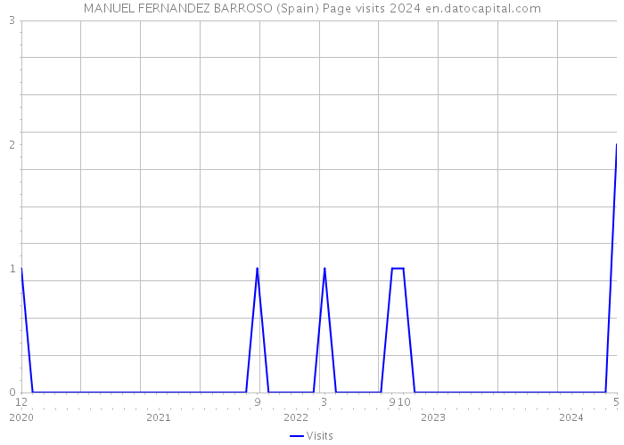 MANUEL FERNANDEZ BARROSO (Spain) Page visits 2024 
