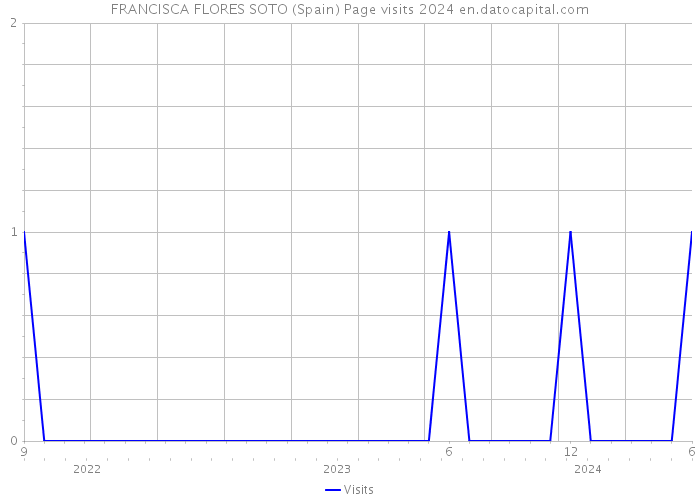 FRANCISCA FLORES SOTO (Spain) Page visits 2024 