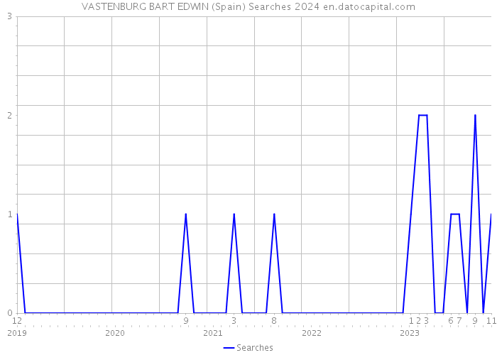 VASTENBURG BART EDWIN (Spain) Searches 2024 