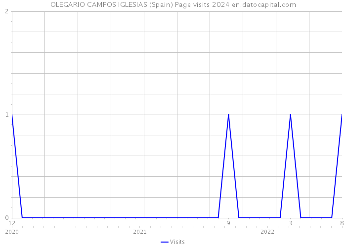 OLEGARIO CAMPOS IGLESIAS (Spain) Page visits 2024 