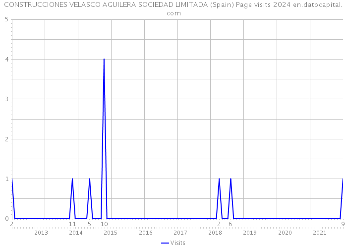 CONSTRUCCIONES VELASCO AGUILERA SOCIEDAD LIMITADA (Spain) Page visits 2024 