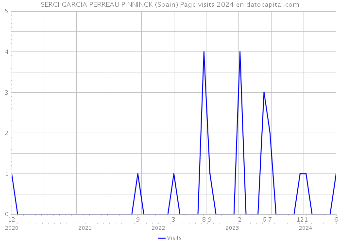 SERGI GARCIA PERREAU PINNINCK (Spain) Page visits 2024 