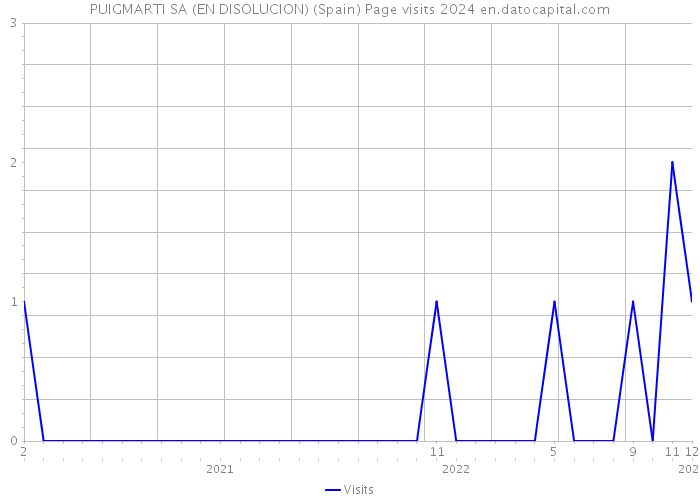 PUIGMARTI SA (EN DISOLUCION) (Spain) Page visits 2024 