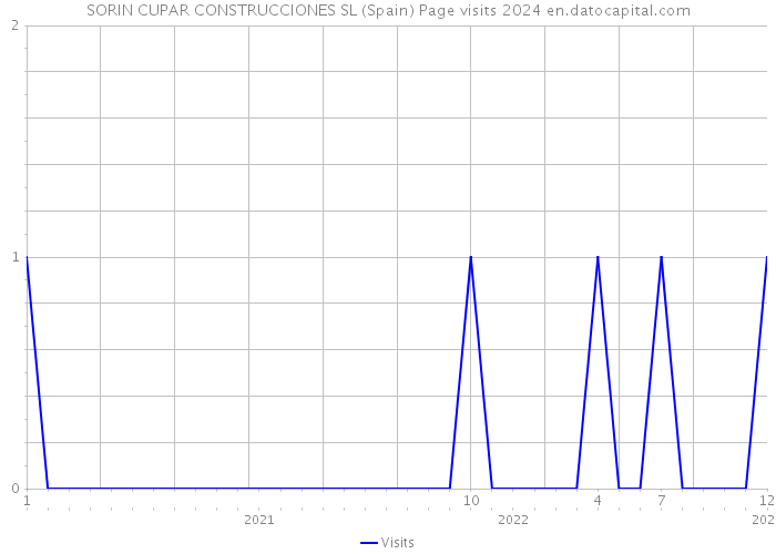 SORIN CUPAR CONSTRUCCIONES SL (Spain) Page visits 2024 
