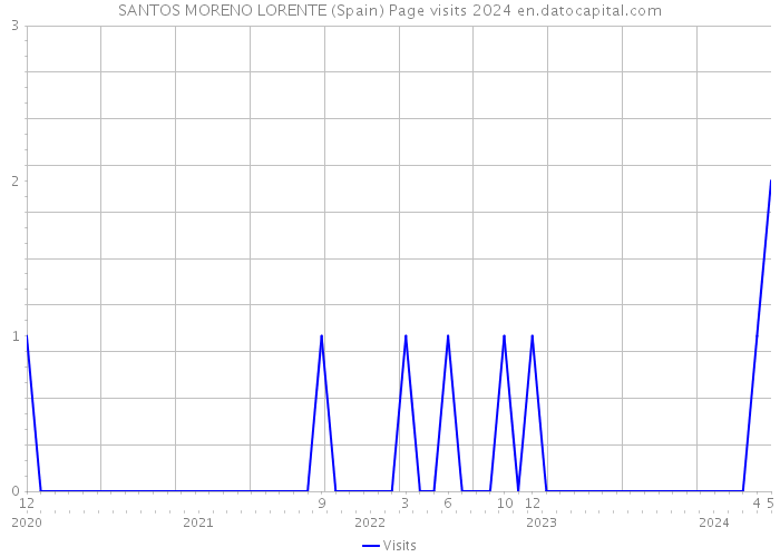 SANTOS MORENO LORENTE (Spain) Page visits 2024 