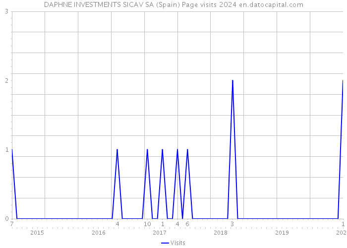 DAPHNE INVESTMENTS SICAV SA (Spain) Page visits 2024 