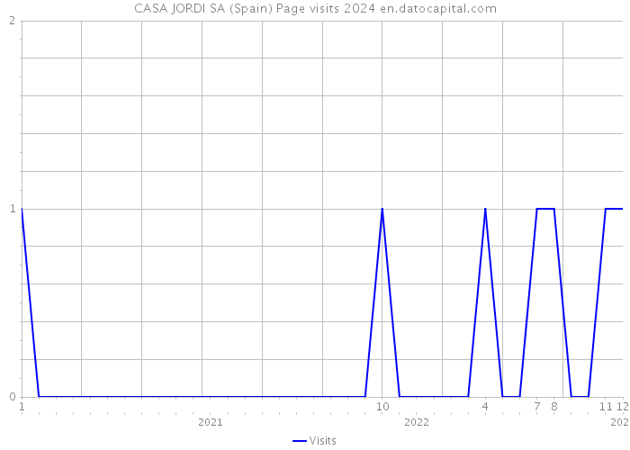 CASA JORDI SA (Spain) Page visits 2024 