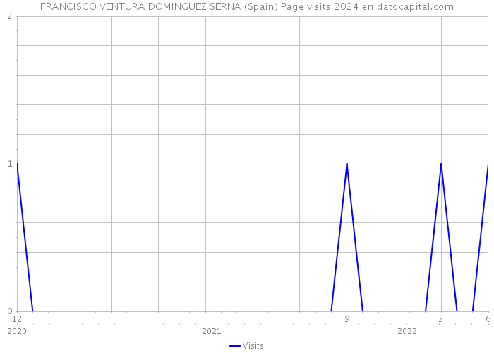 FRANCISCO VENTURA DOMINGUEZ SERNA (Spain) Page visits 2024 