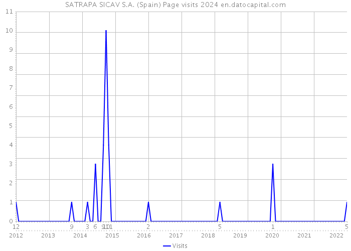 SATRAPA SICAV S.A. (Spain) Page visits 2024 