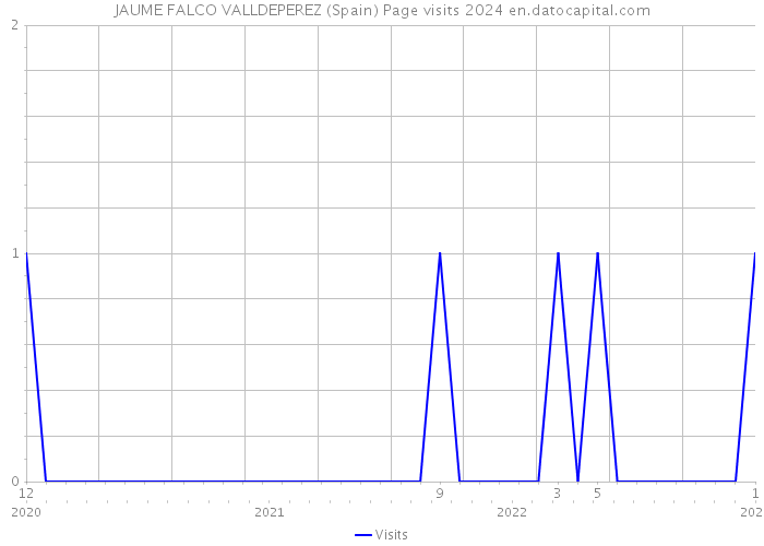 JAUME FALCO VALLDEPEREZ (Spain) Page visits 2024 