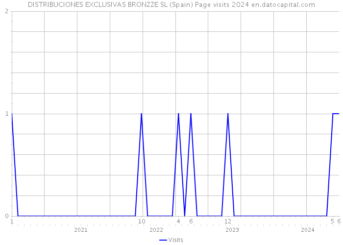 DISTRIBUCIONES EXCLUSIVAS BRONZZE SL (Spain) Page visits 2024 