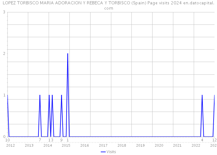 LOPEZ TORBISCO MARIA ADORACION Y REBECA Y TORBISCO (Spain) Page visits 2024 