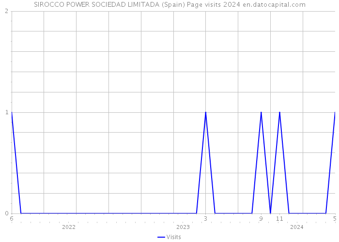 SIROCCO POWER SOCIEDAD LIMITADA (Spain) Page visits 2024 
