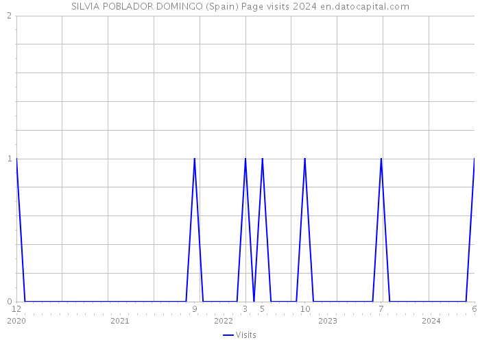 SILVIA POBLADOR DOMINGO (Spain) Page visits 2024 