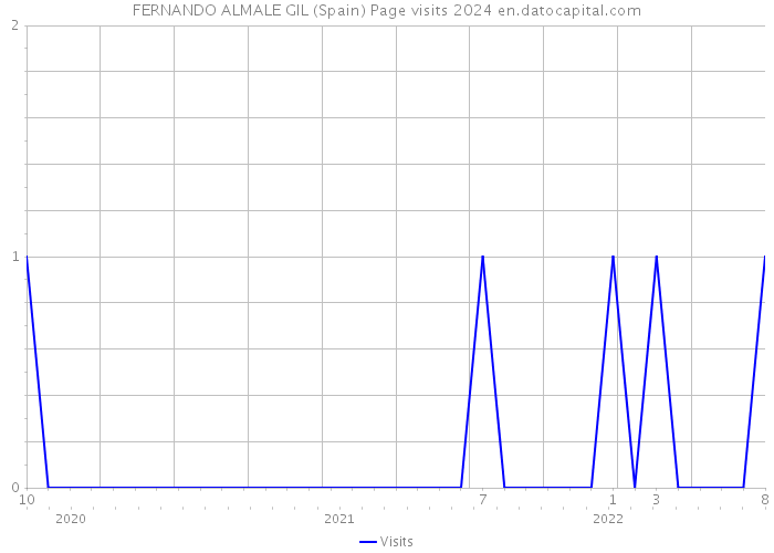 FERNANDO ALMALE GIL (Spain) Page visits 2024 