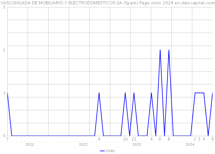 VASCONGADA DE MOBILIARIO Y ELECTRODOMESTICOS SA (Spain) Page visits 2024 