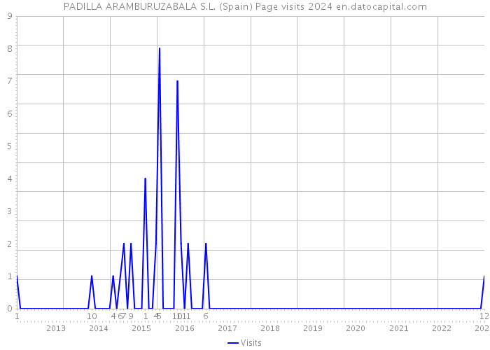 PADILLA ARAMBURUZABALA S.L. (Spain) Page visits 2024 