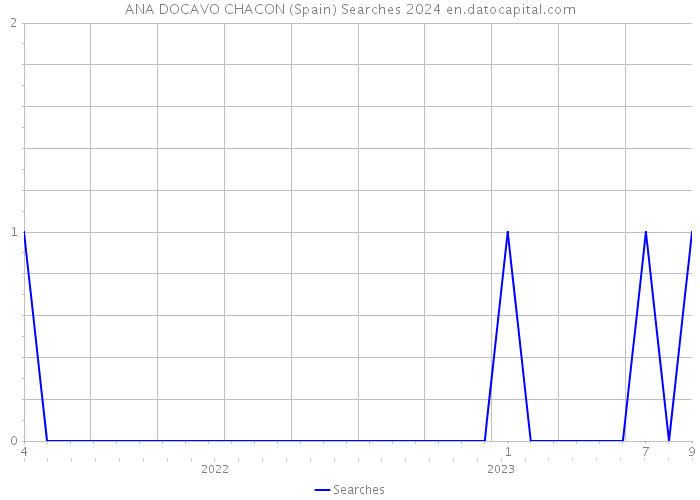 ANA DOCAVO CHACON (Spain) Searches 2024 