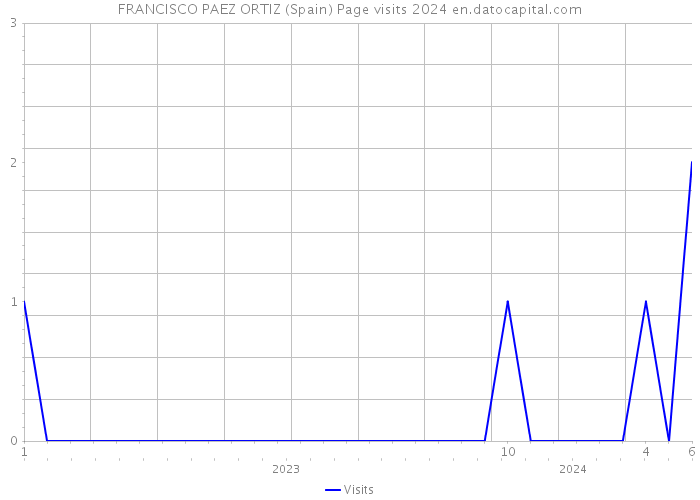 FRANCISCO PAEZ ORTIZ (Spain) Page visits 2024 