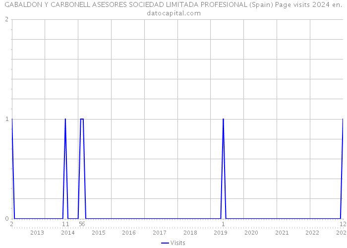 GABALDON Y CARBONELL ASESORES SOCIEDAD LIMITADA PROFESIONAL (Spain) Page visits 2024 