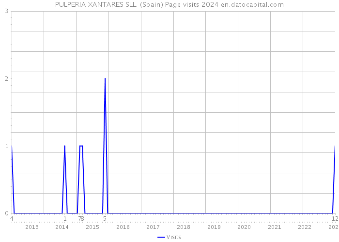 PULPERIA XANTARES SLL. (Spain) Page visits 2024 