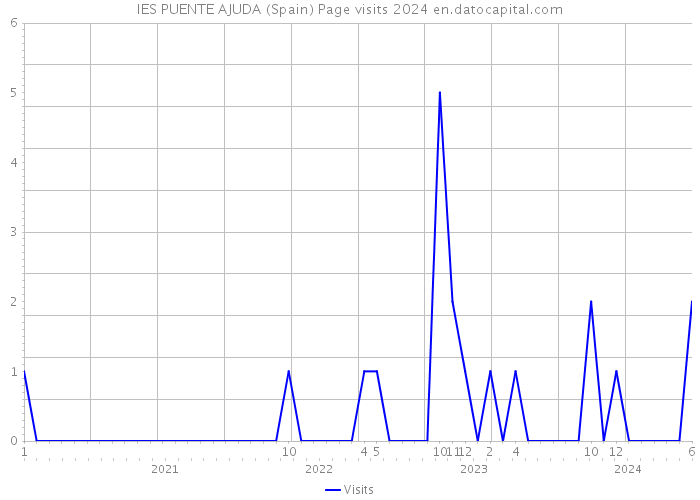IES PUENTE AJUDA (Spain) Page visits 2024 