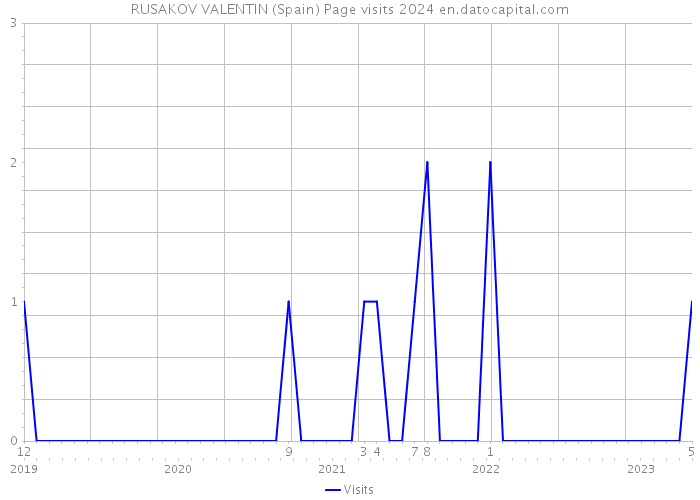 RUSAKOV VALENTIN (Spain) Page visits 2024 