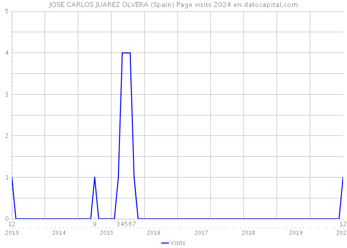 JOSE CARLOS JUAREZ OLVERA (Spain) Page visits 2024 