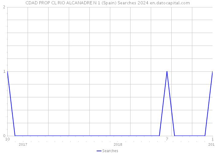 CDAD PROP CL RIO ALCANADRE N 1 (Spain) Searches 2024 