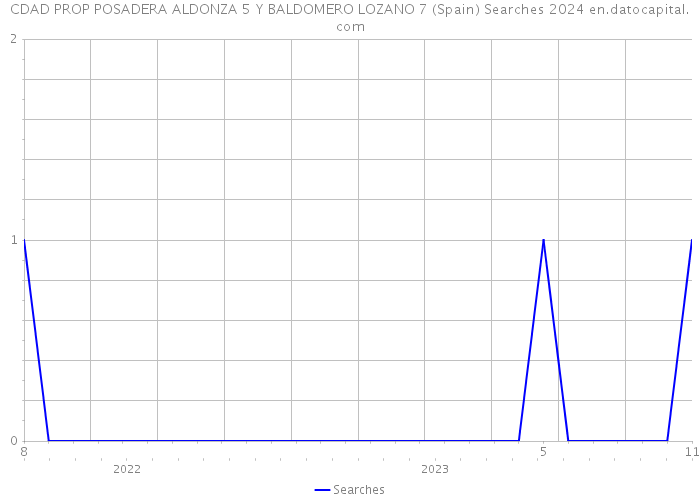 CDAD PROP POSADERA ALDONZA 5 Y BALDOMERO LOZANO 7 (Spain) Searches 2024 