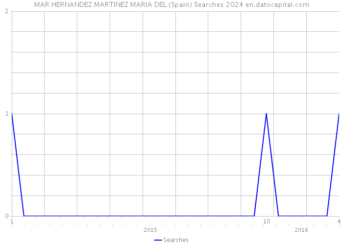 MAR HERNANDEZ MARTINEZ MARIA DEL (Spain) Searches 2024 