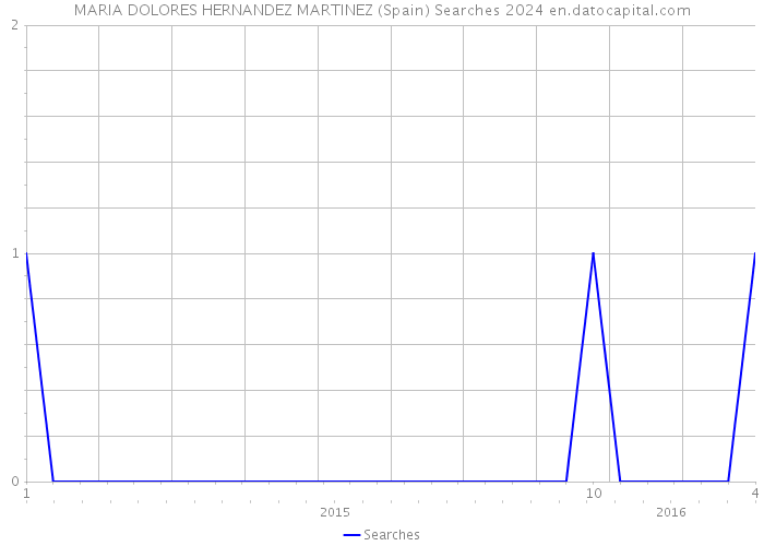 MARIA DOLORES HERNANDEZ MARTINEZ (Spain) Searches 2024 