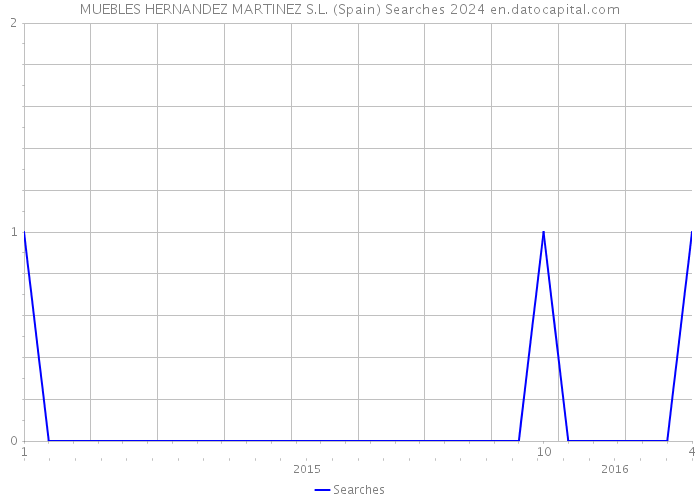 MUEBLES HERNANDEZ MARTINEZ S.L. (Spain) Searches 2024 