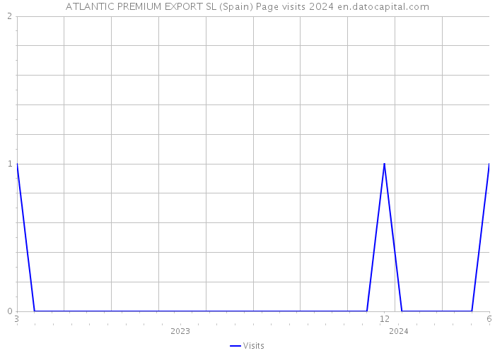 ATLANTIC PREMIUM EXPORT SL (Spain) Page visits 2024 