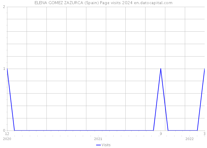 ELENA GOMEZ ZAZURCA (Spain) Page visits 2024 