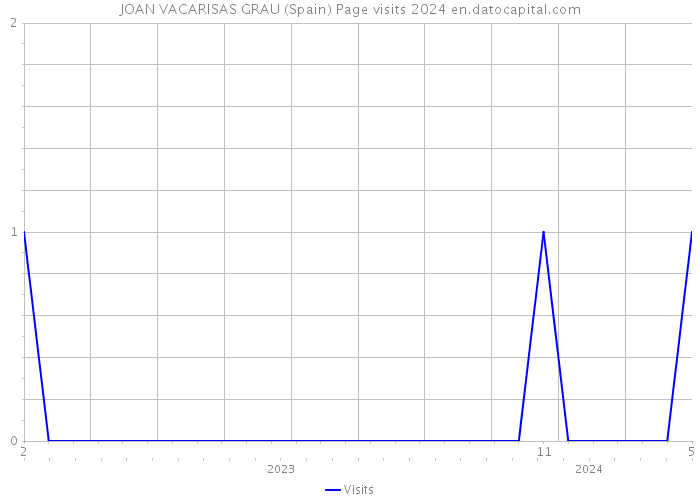 JOAN VACARISAS GRAU (Spain) Page visits 2024 