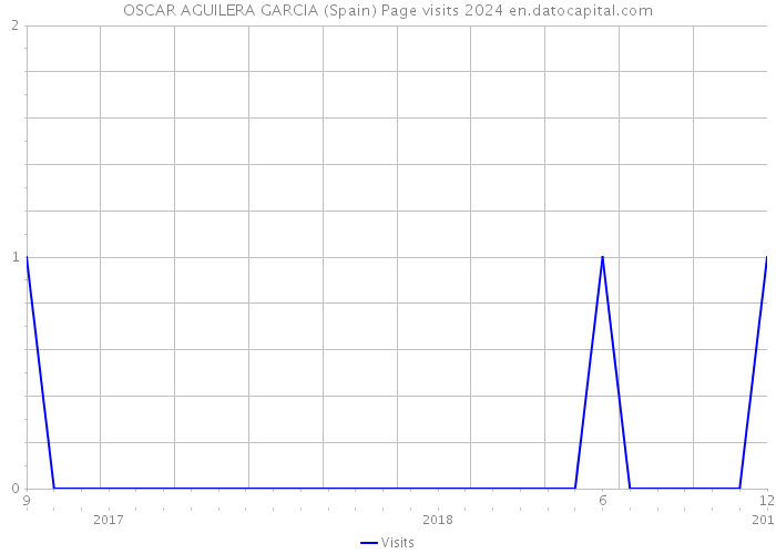 OSCAR AGUILERA GARCIA (Spain) Page visits 2024 