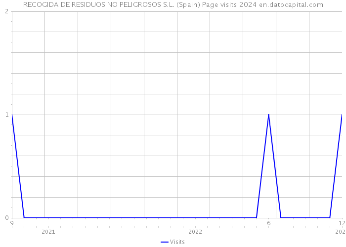 RECOGIDA DE RESIDUOS NO PELIGROSOS S.L. (Spain) Page visits 2024 