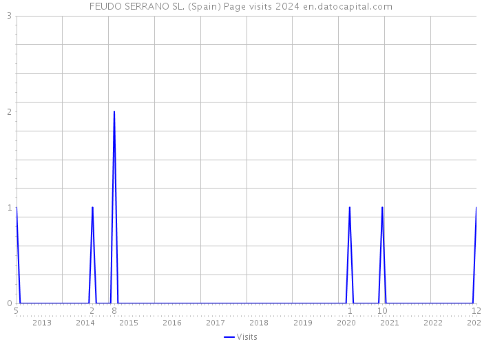 FEUDO SERRANO SL. (Spain) Page visits 2024 