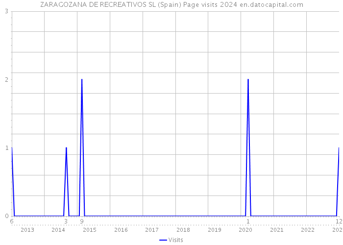 ZARAGOZANA DE RECREATIVOS SL (Spain) Page visits 2024 