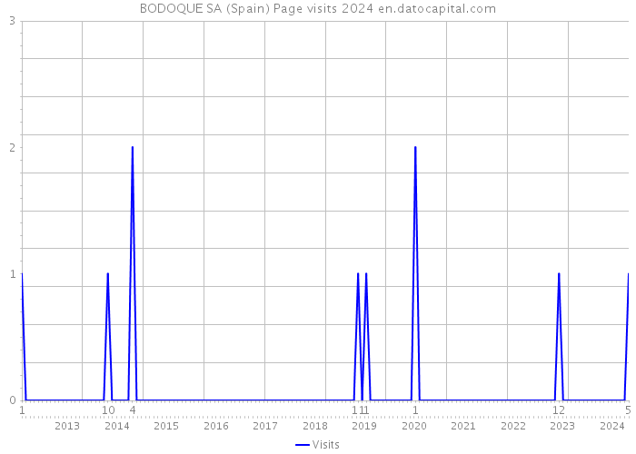 BODOQUE SA (Spain) Page visits 2024 
