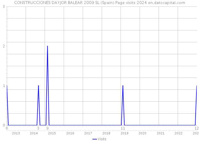 CONSTRUCCIONES DAYJOR BALEAR 2009 SL (Spain) Page visits 2024 