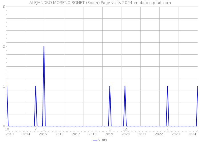 ALEJANDRO MORENO BONET (Spain) Page visits 2024 