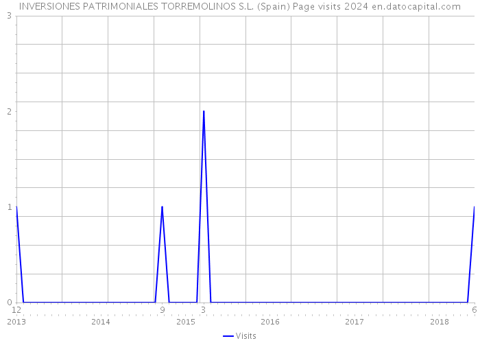 INVERSIONES PATRIMONIALES TORREMOLINOS S.L. (Spain) Page visits 2024 