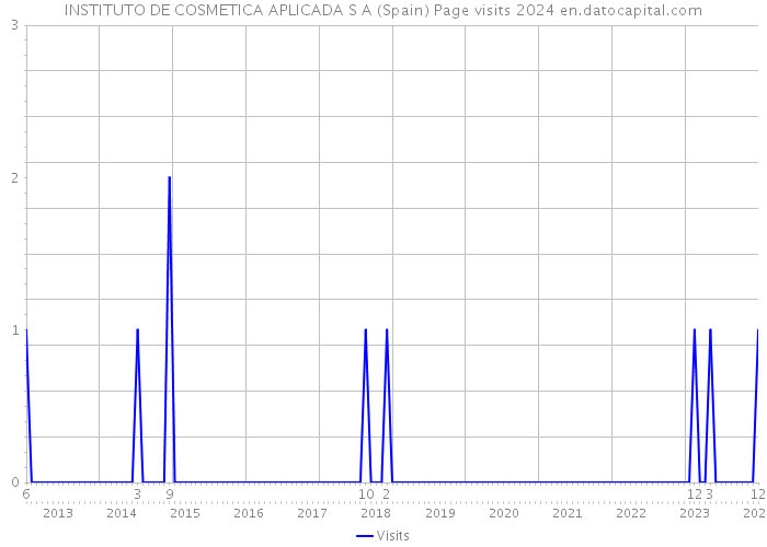 INSTITUTO DE COSMETICA APLICADA S A (Spain) Page visits 2024 